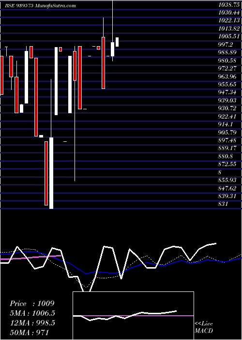  weekly chart 1003iifl29