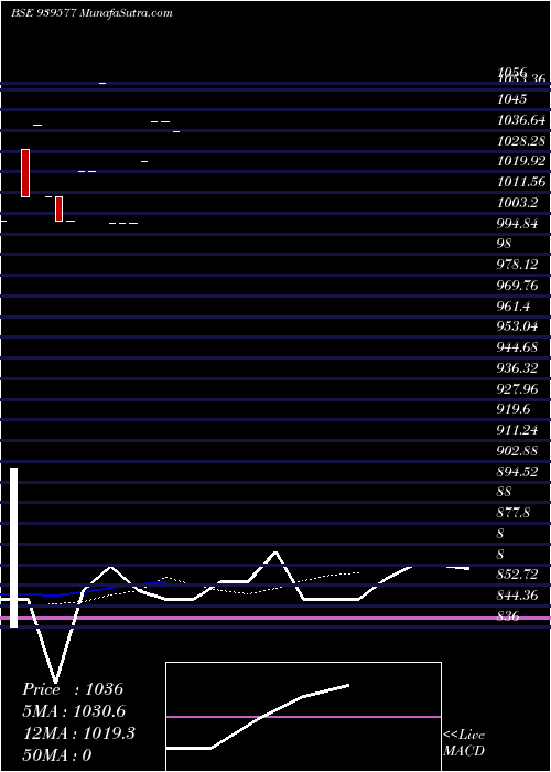  Daily chart 1050IIFL29