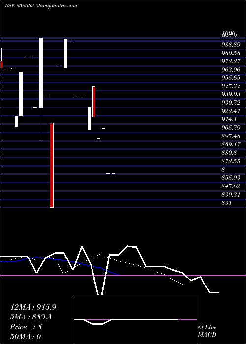  Daily chart 958NHFL27