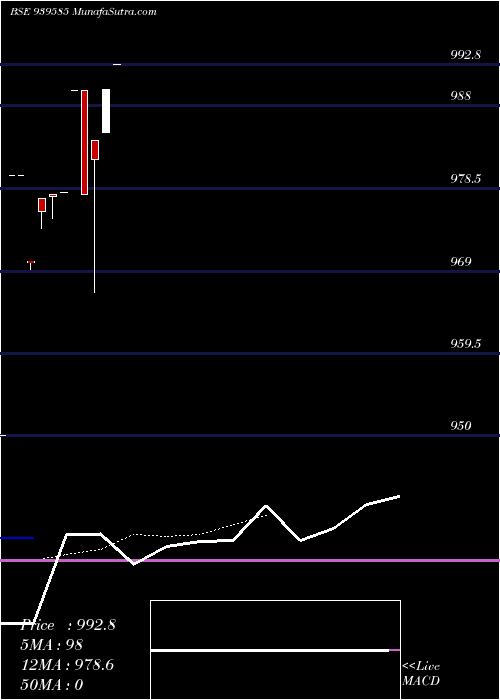  Daily chart Nhfl10