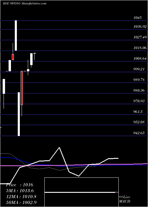  monthly chart Nhfl10