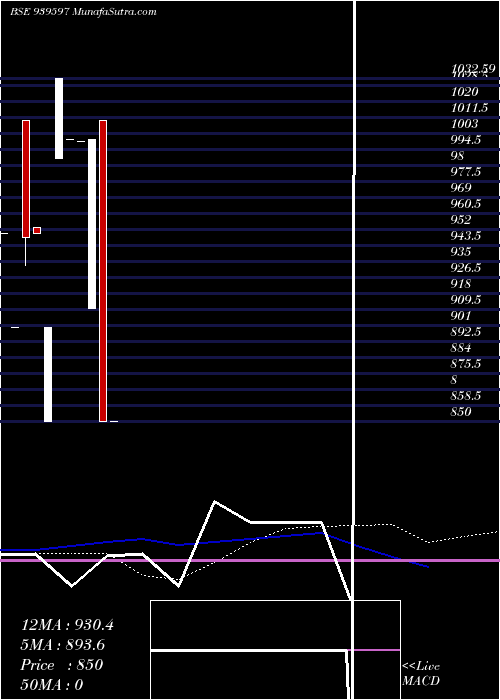  monthly chart Nhfl10