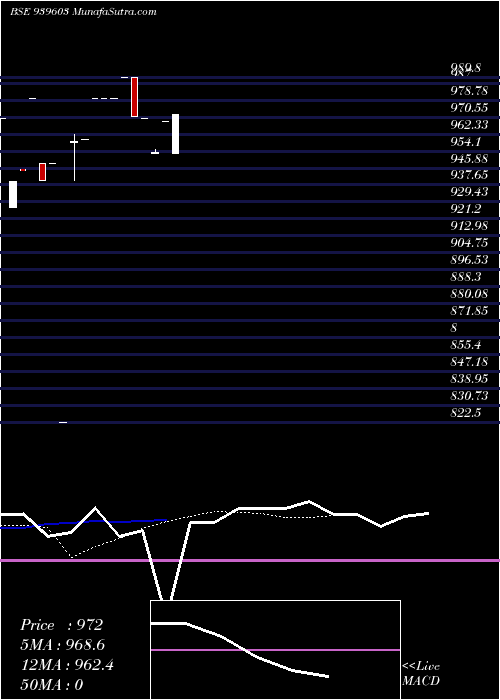  Daily chart SFL-9.25%-9-7-27-NCD