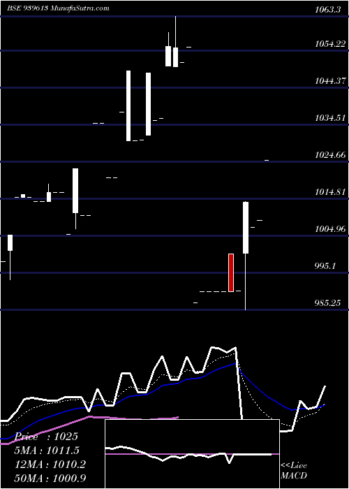  Daily chart EFSL-9.50%-26-7-26-NCD