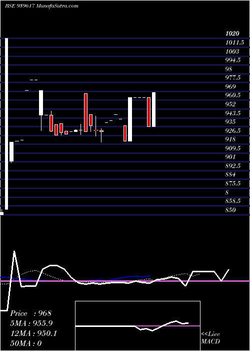  Daily chart EFSL-9.57%-26-7-27-NCD