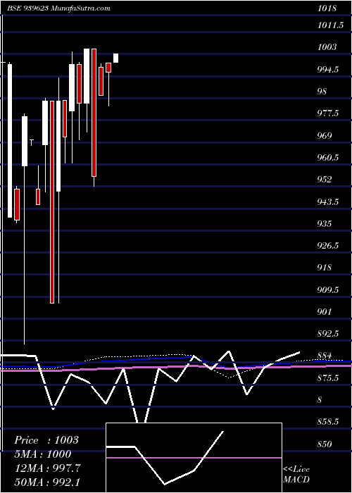  monthly chart Efsl10