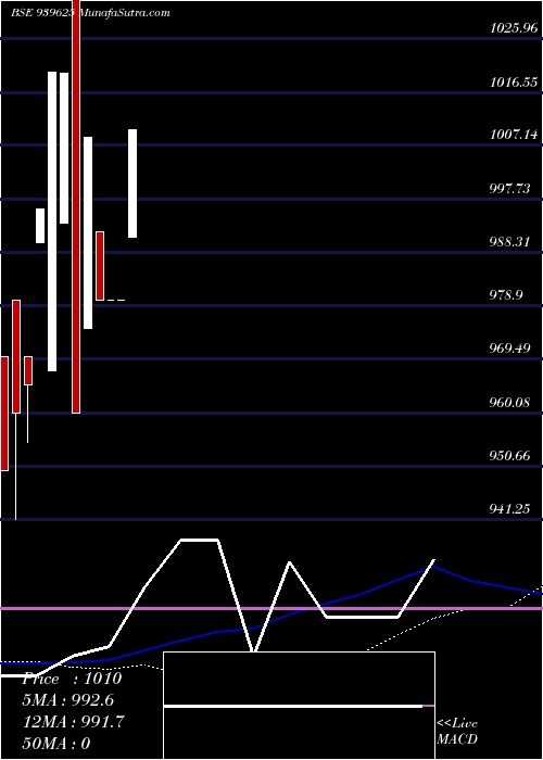  monthly chart Efsl10