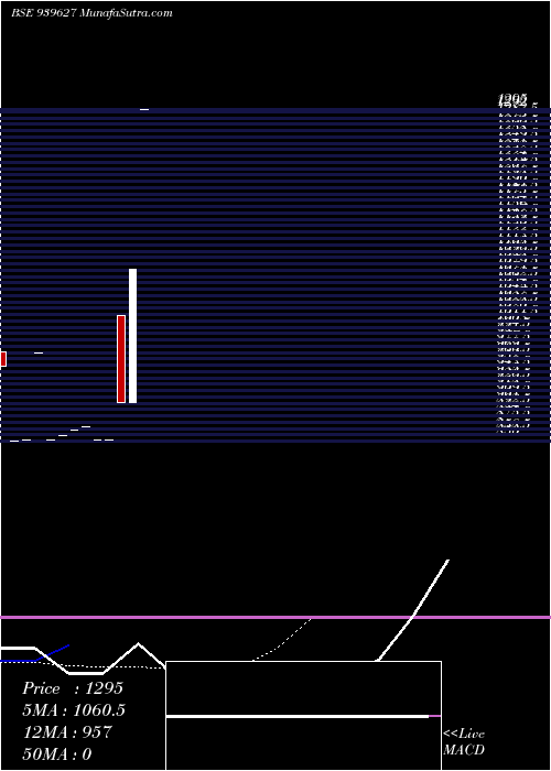  Daily chart EFSL-26-7-29-NCD