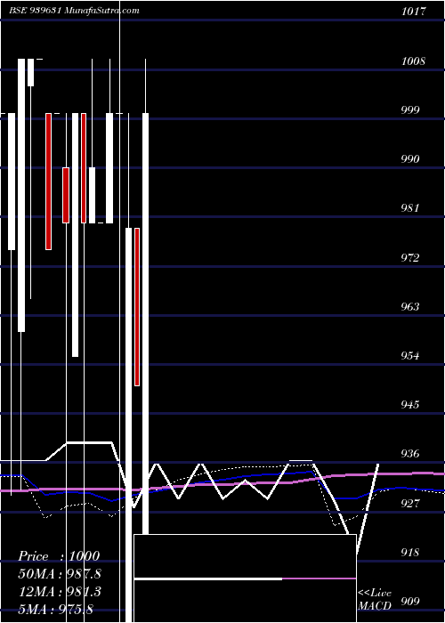  monthly chart Efsl10