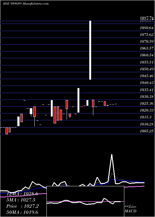  Daily chart SMCGSL-10%-07-8-26-NCD