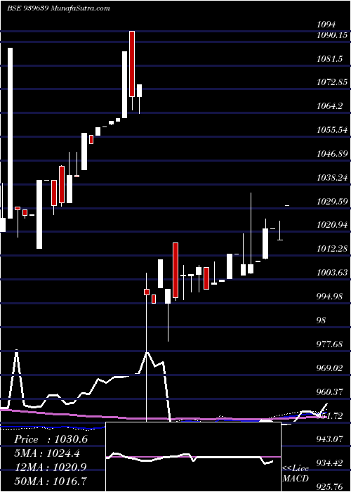  weekly chart Smcgsl10