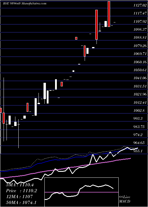  weekly chart SmcgslZc