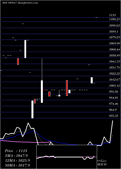  Daily chart Smcgsl10