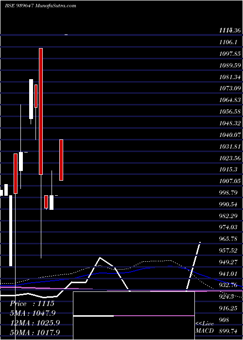  monthly chart Smcgsl10