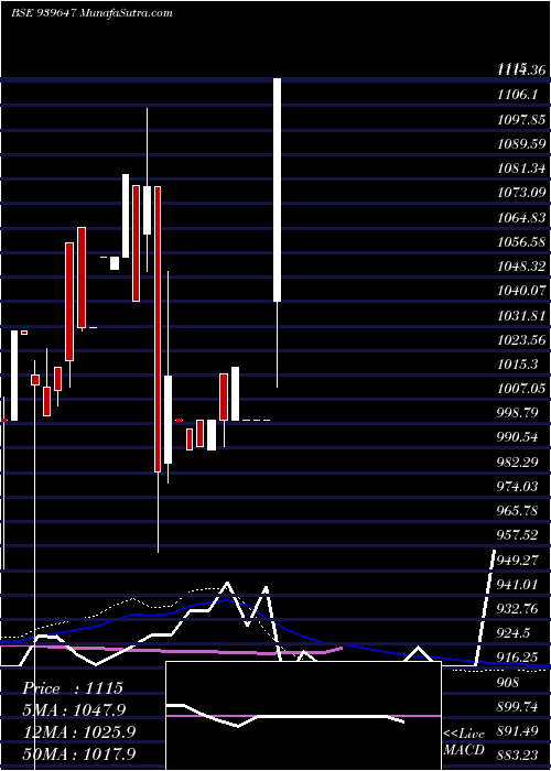  weekly chart Smcgsl10