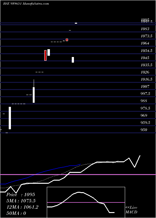  Daily chart SmcgslZc