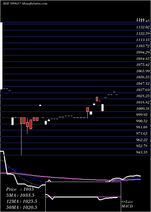  Daily chart SMCGSL-10.40%-07-08-29-NCD