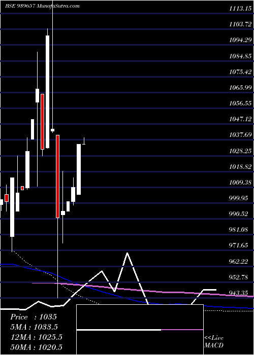  monthly chart Smcgsl10