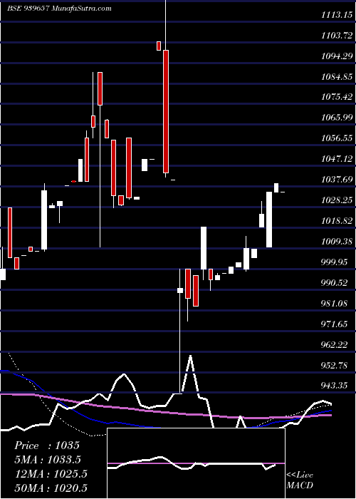  weekly chart Smcgsl10