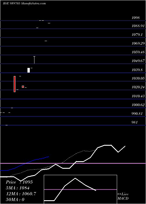  Daily chart MML-16-10-25-NCD
