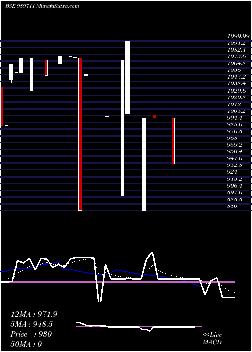  Daily chart MML-11.25%-11-9-27-NCD