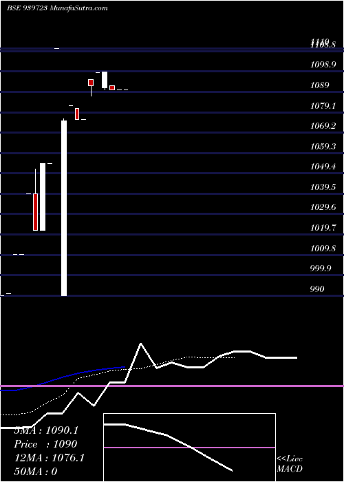  Daily chart AEL-12-9-26-NCD