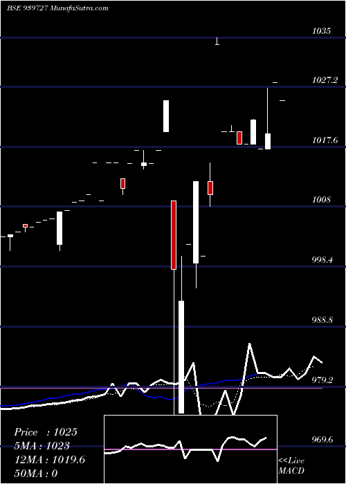  Daily chart Ael9