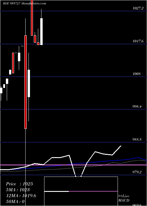  weekly chart Ael9