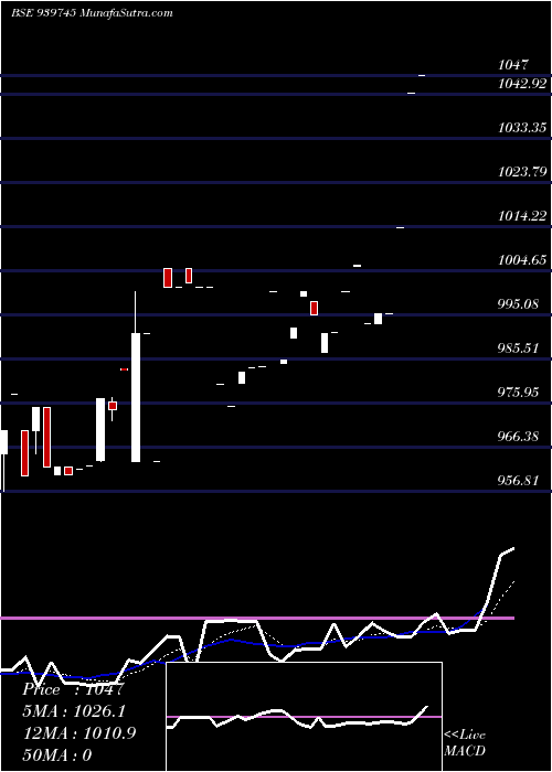  Daily chart Mfcl9