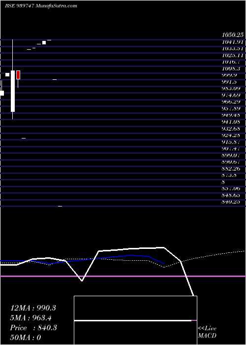  monthly chart Mfcl9