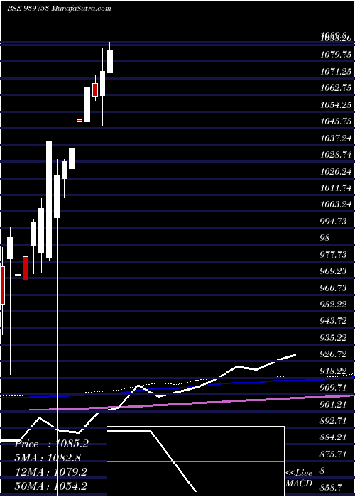  monthly chart Mfcl16