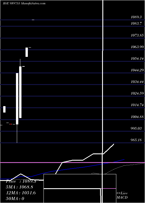  monthly chart Mfcl16