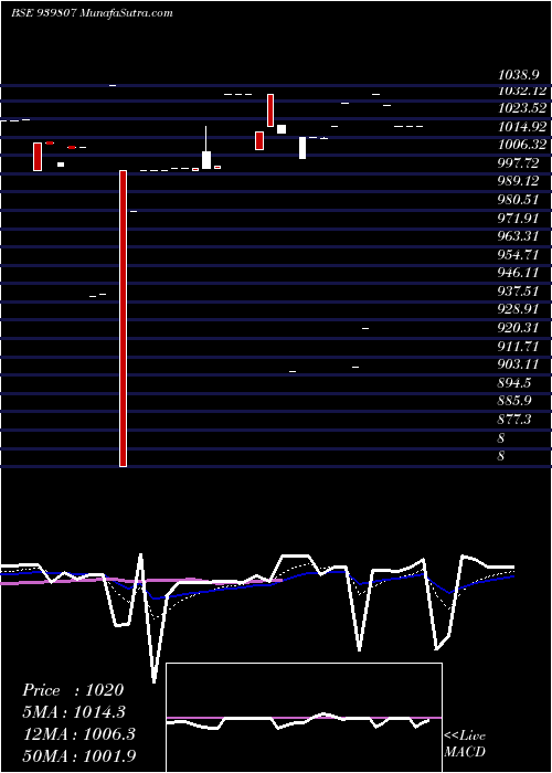  Daily chart ICFL-10.30%-25-9-27-NCD
