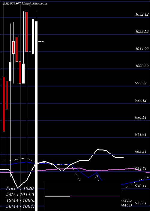  monthly chart Icfl10