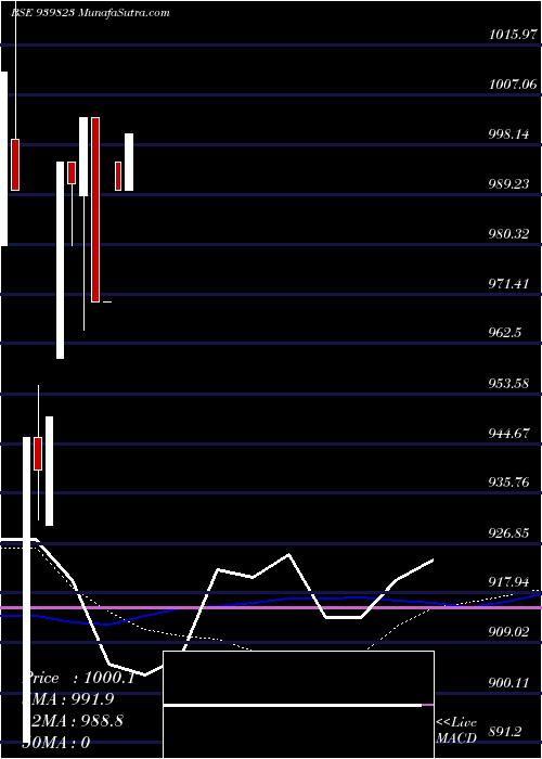  monthly chart Nhfl10