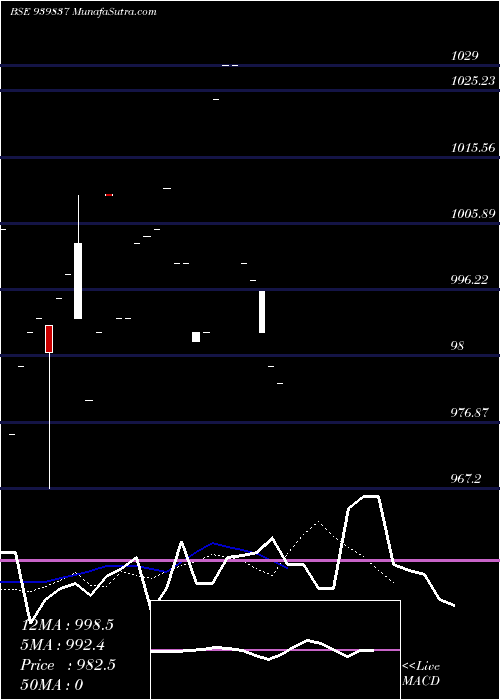  Daily chart UCL-10.40%-24-4-27-NCD