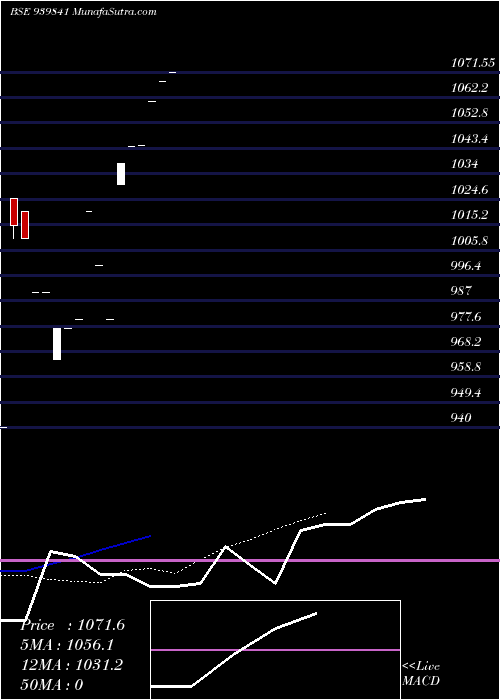  Daily chart EFSL-24-10-26-NCD