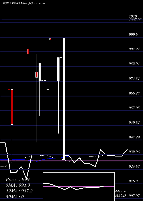  Daily chart EFSL-9.57%-24-10-27-NCD