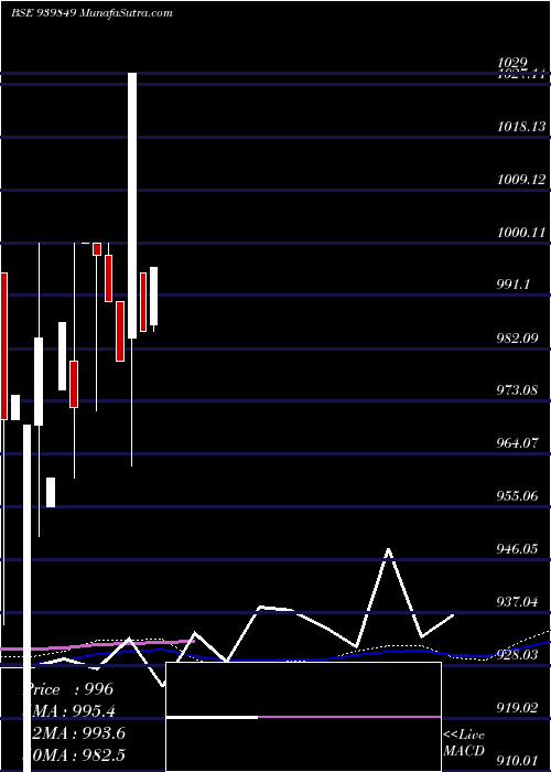  monthly chart Efsl10