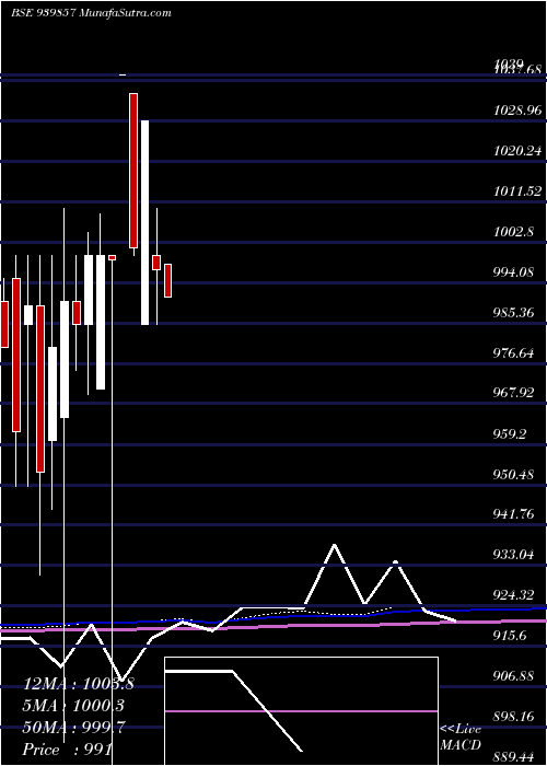  monthly chart Efsl10