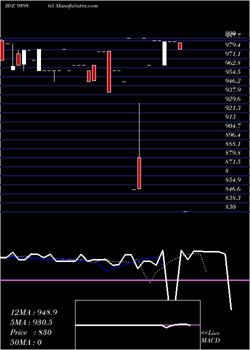  Daily chart MFCL-9.25%-30-10-27-NCD