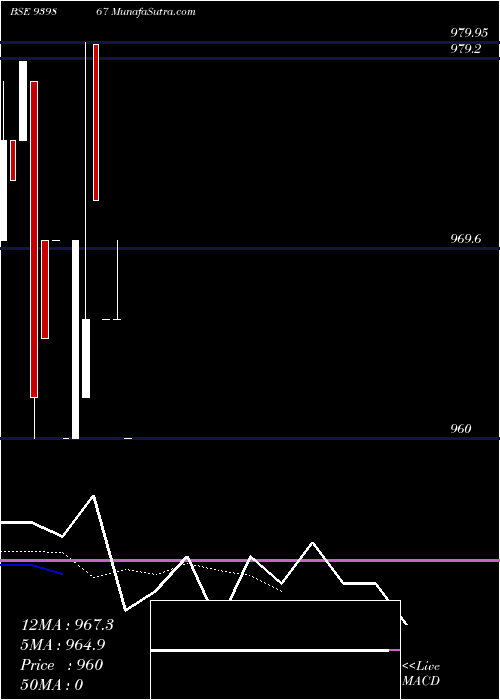  Daily chart Mfcl9