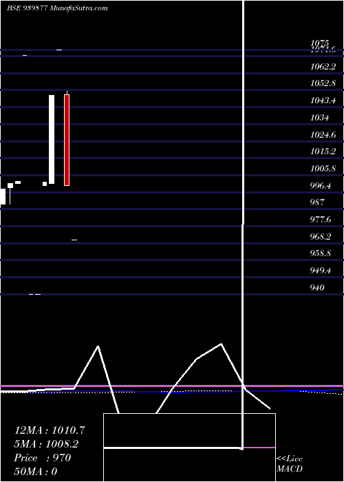  monthly chart Mfcl10