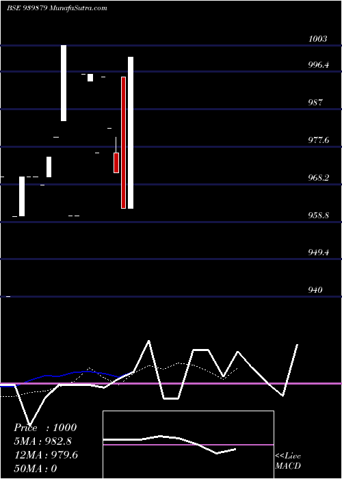  Daily chart Mfcl30