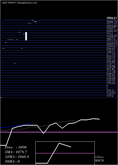  Daily chart IML-7-5-27-NCD