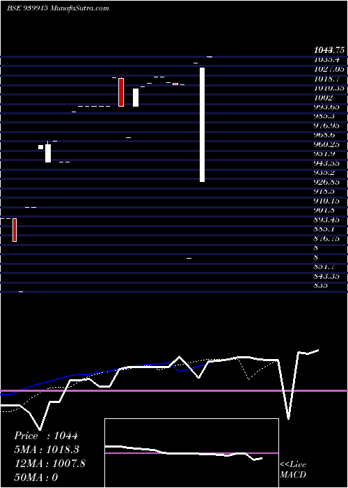  Daily chart MMFL-18-5-30-NCD