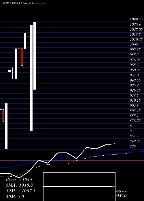  monthly chart Mmfl18
