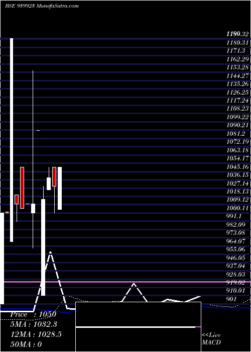 monthly chart Iclfl12