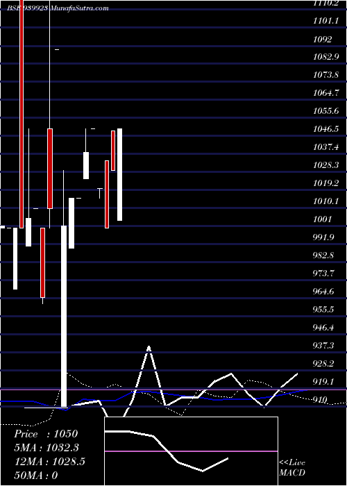  weekly chart Iclfl12