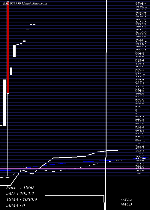  weekly chart Klmafl03